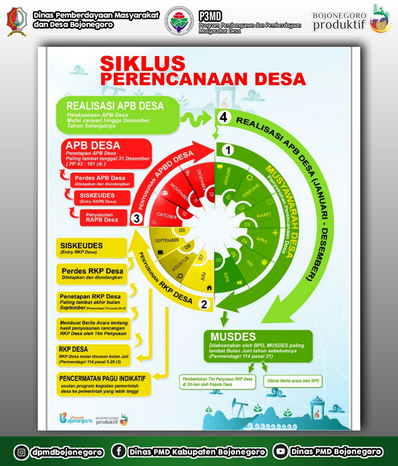 SIKLUS PERENCANAAN DESA