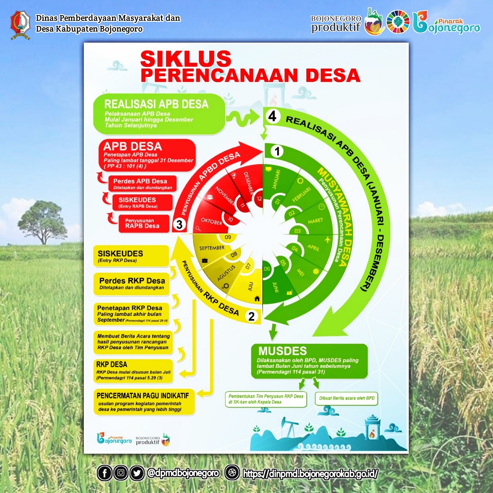 Penyusunan RKP Desa Tahun 2022 Disusun Mulai Bulan Juli s/d September Mendatang